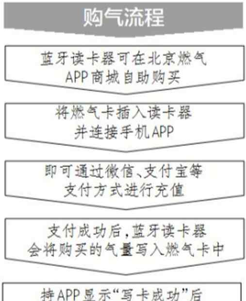 北京燃气卡怎么充值 北京买燃气可用蓝牙读卡器 市民也可从北京燃气手机软件配合使用