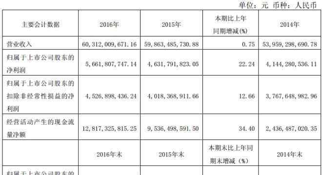 营业总收入 稳居亚洲乳业首位 伊利2016营业总收入606.09亿