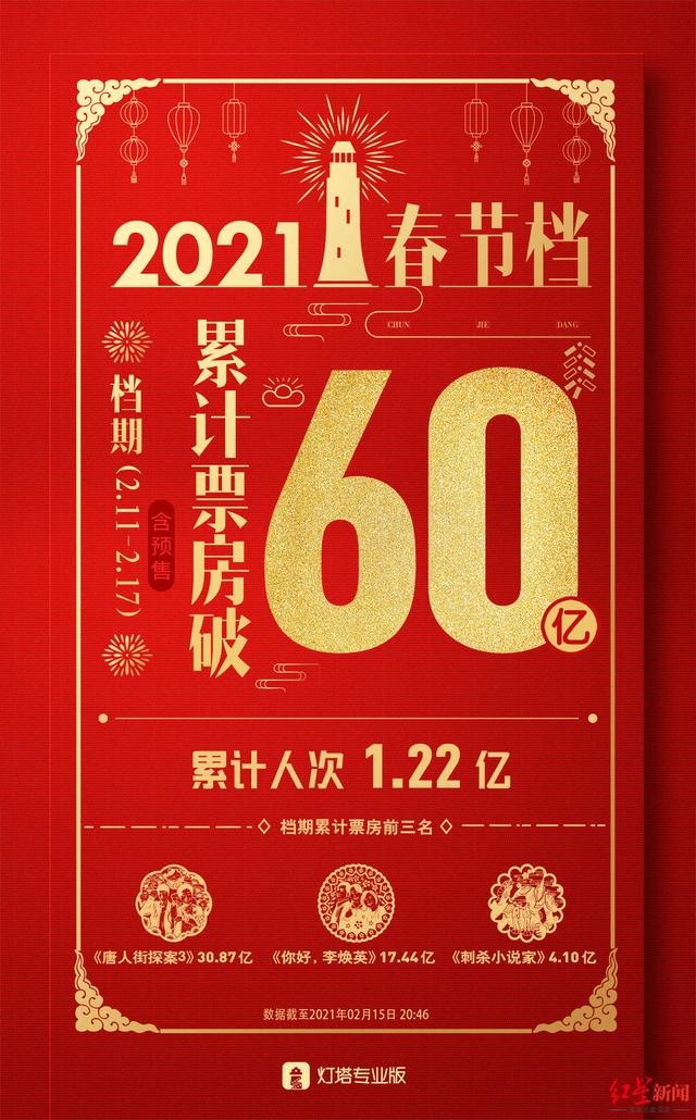 2021年春节档票房创中国影史纪录！突破60亿 《唐探3》占半壁江山