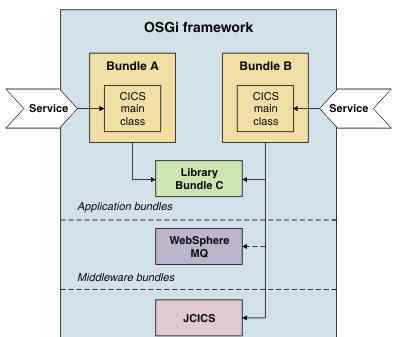 bundle OSGi模块化框架详解
