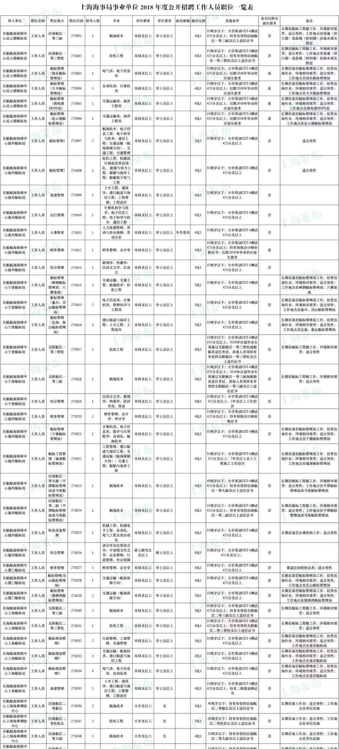 上海海事局证书查询 【招聘】上海海事局公开招聘111人