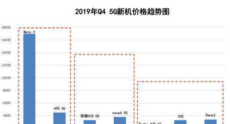 北京二手手机市场 5G手机价格下探 二手手机交易量北京排名第二