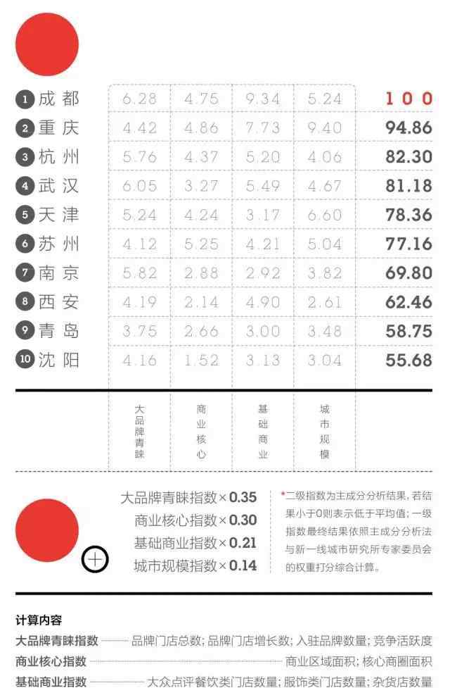 2017中国城市商业魅力排行榜 中国城市商业魅力排行榜：商业资源集聚度