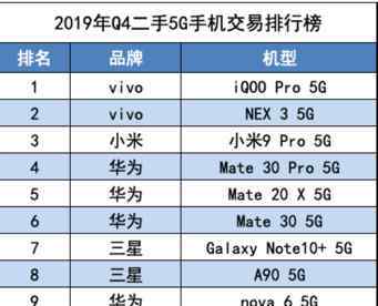 北京二手手机市场 5G手机价格下探 二手手机交易量北京排名第二