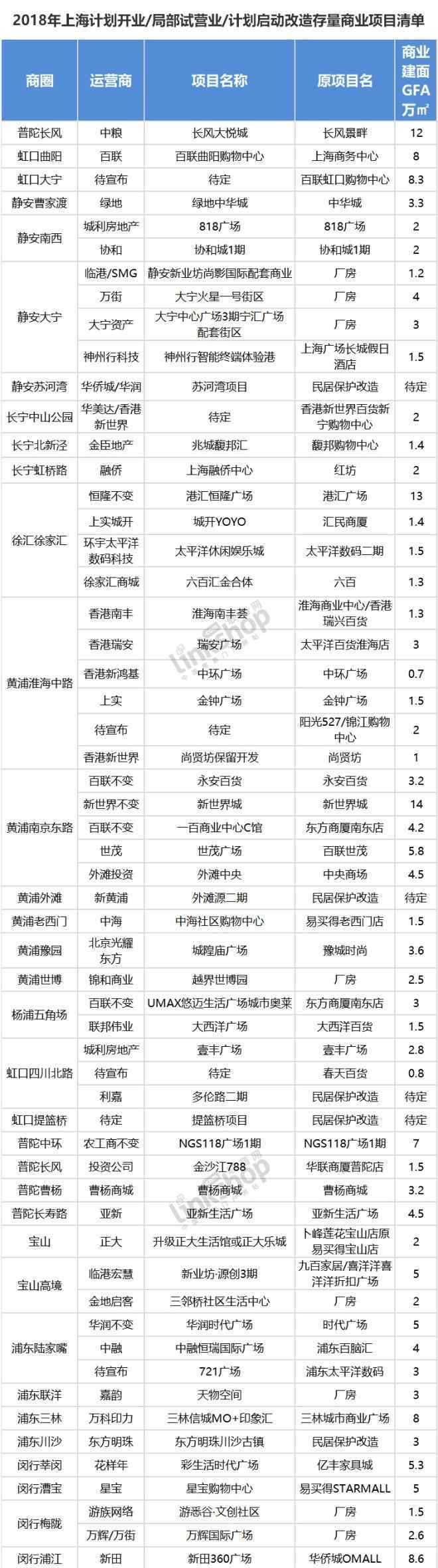 上海商铺 2018上海存量商业改造十大最值得关注的项目