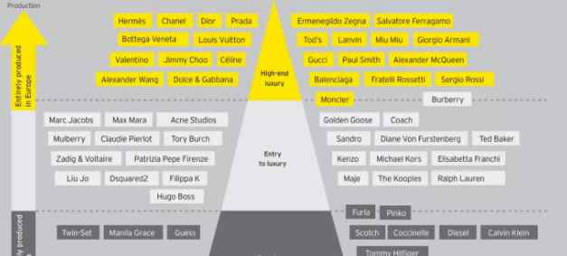 奢侈品牌有哪些 奢侈品市场“新金字塔”：三个层级都有哪些品牌？