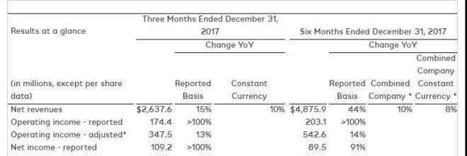 coty 屡次试水中国市场失败的Coty逐渐找到正确的方向