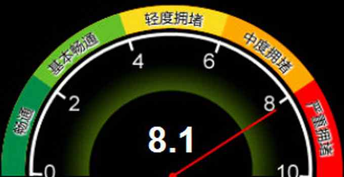 北京拥堵网 交通指数8.1！目前北京城市路网严重拥堵
