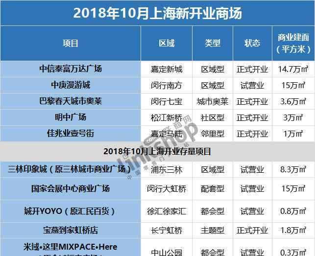月上海 十月上海商业情报 & 2018年四季度开业购物中心简报