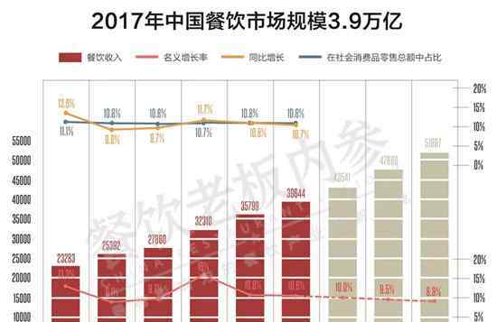 餐饮报告 2018中国餐饮报告：去年关店数是开店数的91.6％