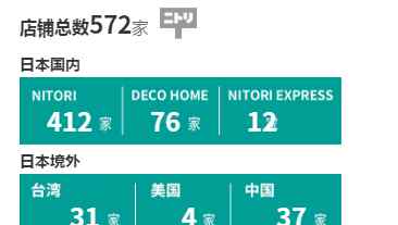nitori官网 NITORI中国大陆已开37家店 计划2022年前开100家店