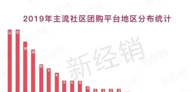 一家网团购 2019年全国社区团购平台最新盘点