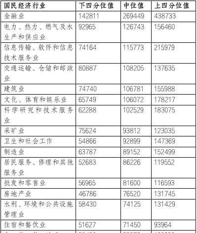 北京工资水平 北京企业平均薪酬全国最高，达16.68万！这几类行业薪酬最具竞争力