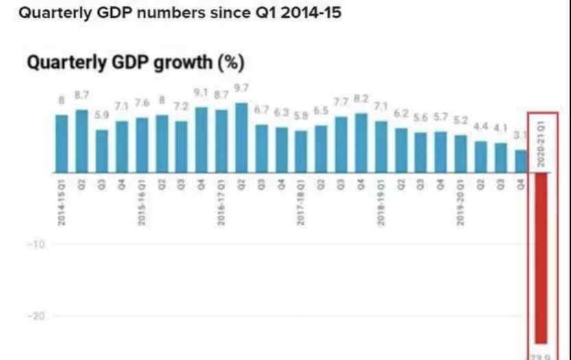 印度二季度GDP暴跌 创有记录以来最大跌幅