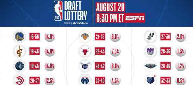 NBA抽签结果出炉：森林狼抽中状元签，勇士抽中榜眼签