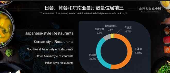 餐饮点评 美团点评发布最新报告：中国大陆亚洲餐厅数量超12万家