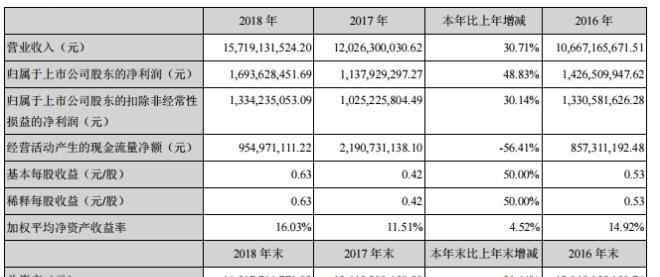 森马服饰官网 森马服饰2018实现总营收157亿 新增店铺700家