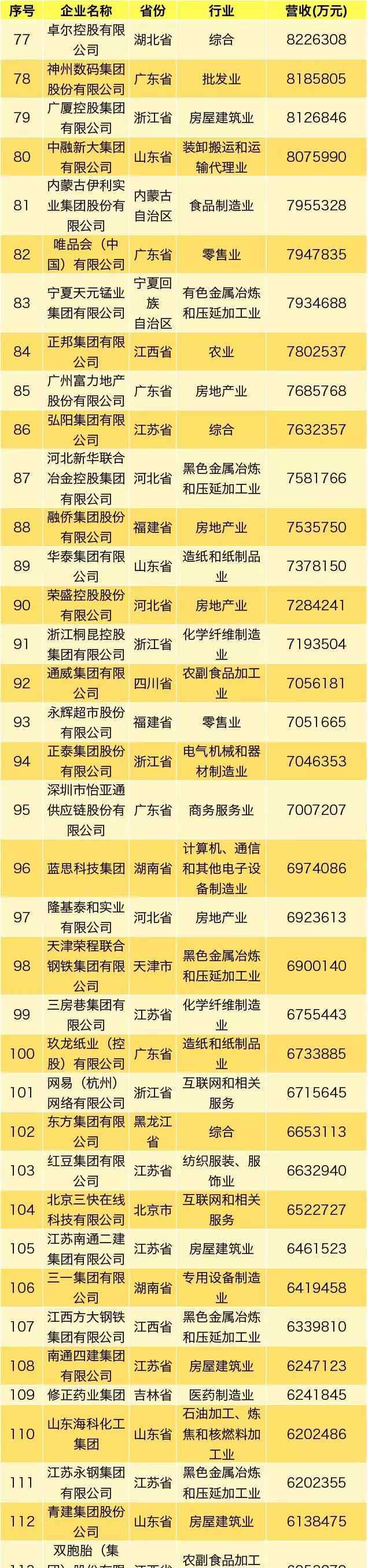 500强企业名单 2019中国民营企业500强榜单出炉，永辉位列第93位
