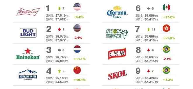 啤酒品牌 2019全球最有价值25大啤酒品牌：哈尔滨、雪花跻身top10