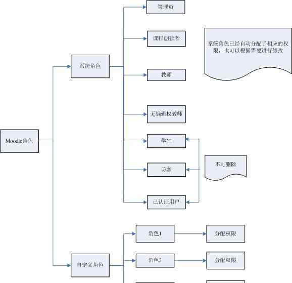 moodle安装 Moodle插件开发笔记