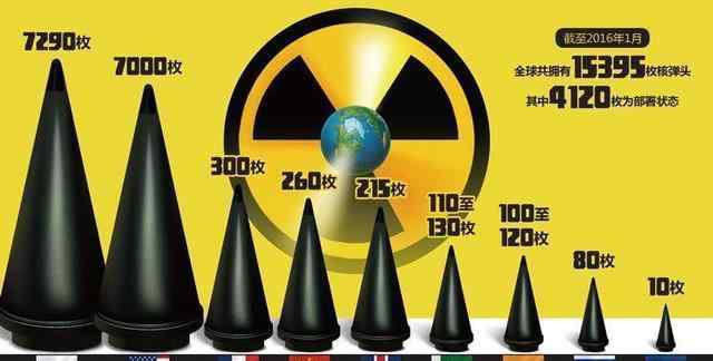 中国氢弹 传言全世界仅剩30颗氢弹，都在中国，为何连美俄都没有了？原因很简单