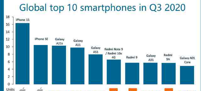 十大畅销手机 全球十大畅销手机榜更新：iPhone11实力霸榜，第2名成最大黑马
