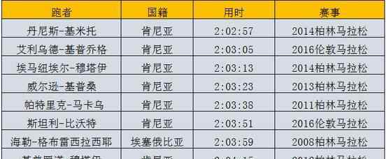 马拉松新世界纪录 马拉松世界纪录刷新，吓尿了的数据