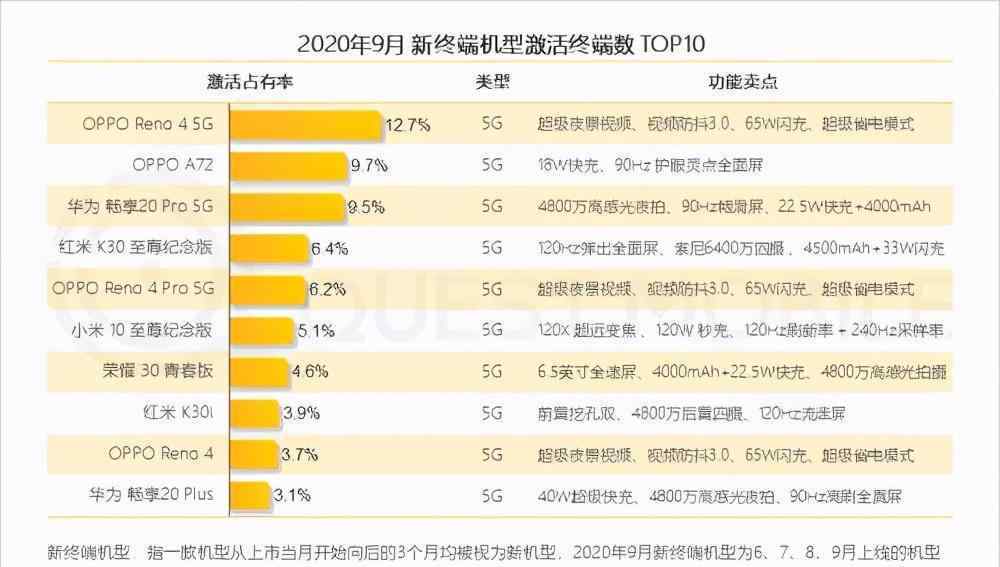 手机市场占有率 Q3中国手机市场份额排名：华为一骑绝尘，O系令人意外