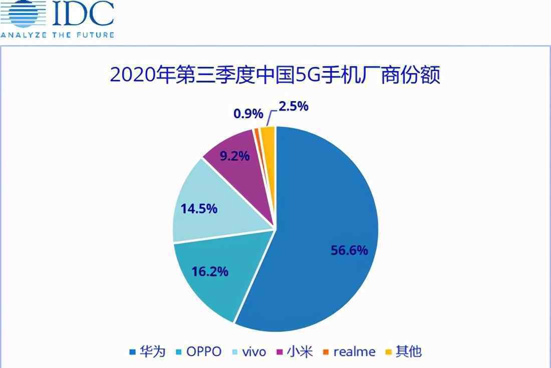 手机市场占有率 Q3中国手机市场份额排名：华为一骑绝尘，O系令人意外