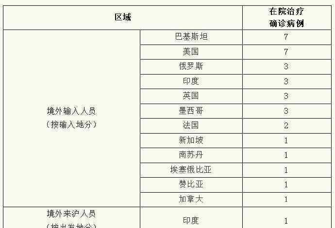 上海新增3例境外输入病例 无新增本地确诊病例