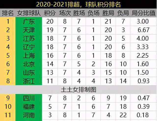 女排联赛积分榜 女排联赛积分榜出炉！上海连降4名，恒大升至第一，8强基本确定