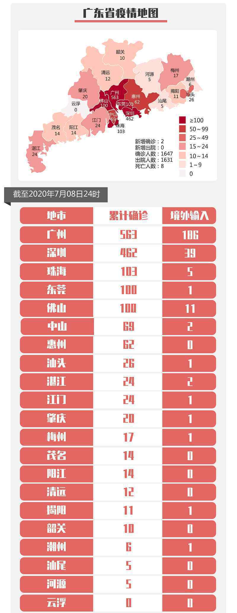 广东新增2例确诊和3例无症状感染者 均为境外输入