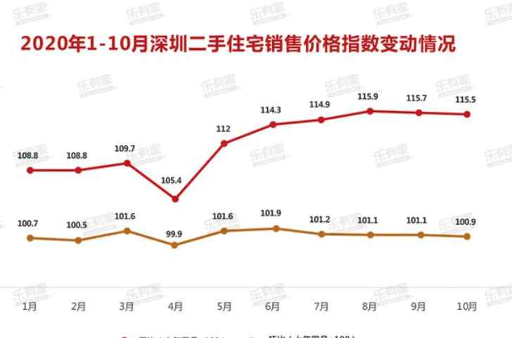 深圳房价下跌 房价观察丨15个副省级城市：深圳是长春7.6倍，4城房价下跌