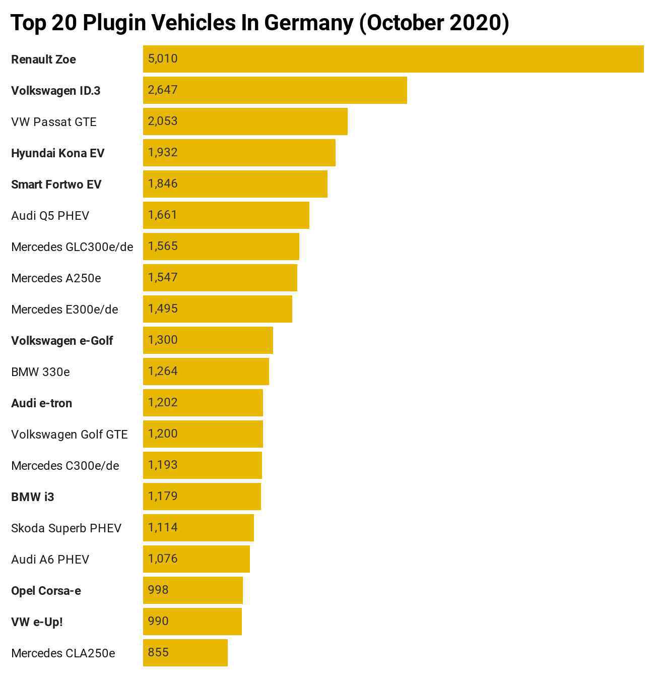 雷诺zoe 雷诺ZOE领衔 德国10月新能源汽车销量出炉