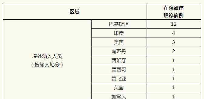 上海新增境外输入1例 系中国籍在西班牙探亲