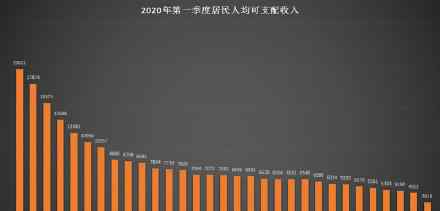 一季度居民收入榜单出炉 上海人均收入位居全国第一