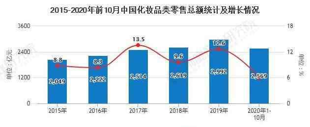 化妆品行业发展趋势 2020年中国化妆品行业市场现状及发展前景分析 90后消费者将带动市场进一步增长