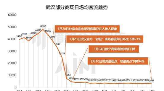 5000台猎豹移动机器人揭示全民战“疫”商场众生相：武汉商场客流最高降幅94%