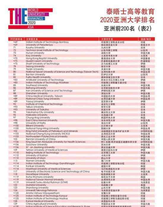 2020泰晤士亚洲大学排名公布 中国有多少学校上榜
