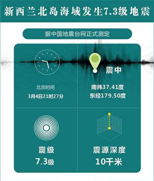 新西兰北岛海域发生7.3级地震 震源深度10千米 到底是什么状况？