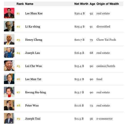 福布斯香港富豪榜 前十名名单及身价曝光