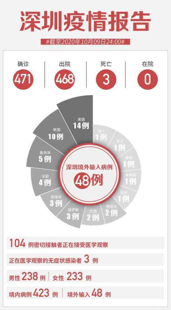深圳市无新增确诊病例 目前新冠各项数据一览
