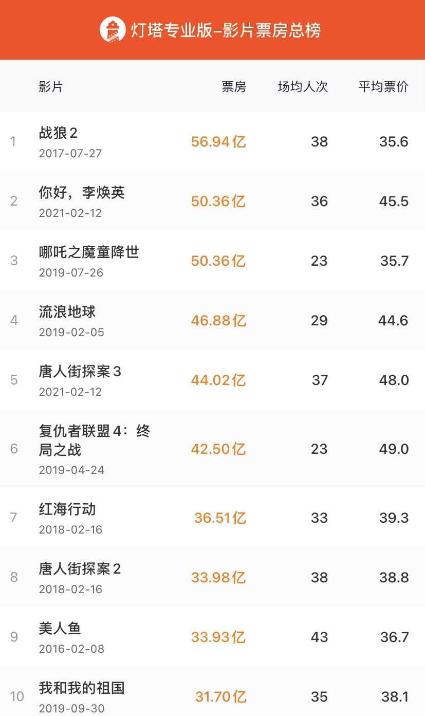 《你好 李焕英》总票房升至中国影史票房第二 仅次于《战狼2》