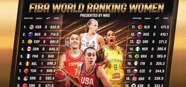 世界女篮排名 新一期FIBA女篮排名公布，中国队世界第9保持不变