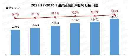 中国网民数破9亿 互联网普及率达64.5%