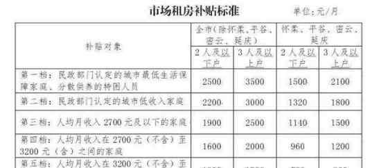 北京拟提高市场租房补贴标准 具体是怎么补贴的