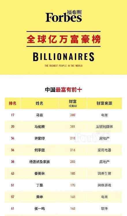 福布斯中国内地前十大富豪 都有谁具体名单是什么