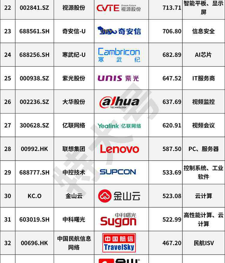 中国上市公司排名 行业榜 | 2020中国IT上市公司100强排行榜发布