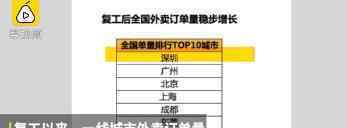 餐饮复工率超55% 国订单量排名TOP5是哪些城市