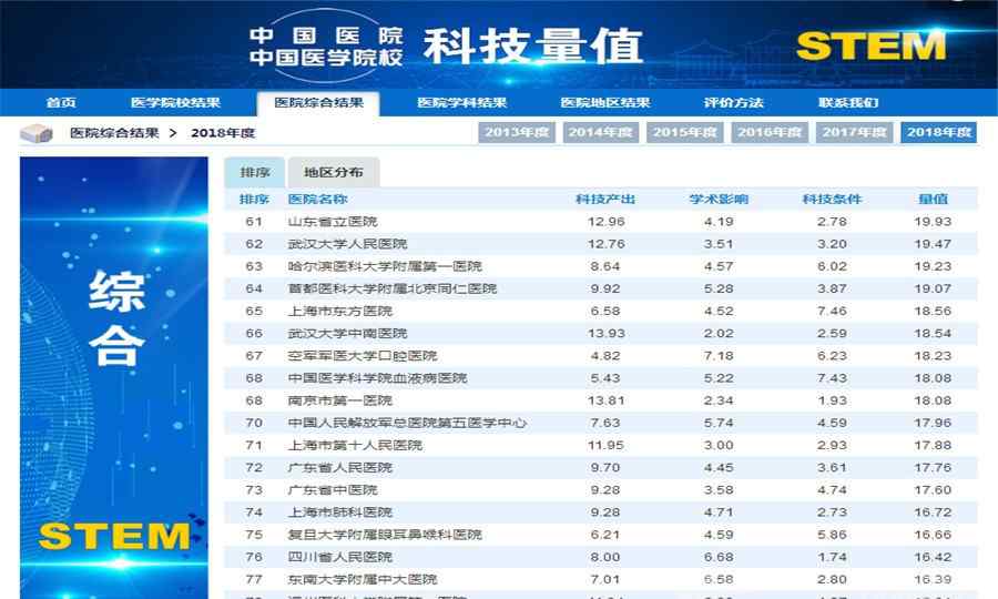 中国医院排名2019 2019安医大一附院综合排名全省第一  全国第一是这所医院……